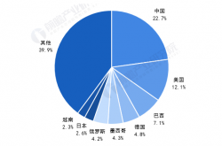 中国近五年啤酒销量的复合增长率低到-2.20%