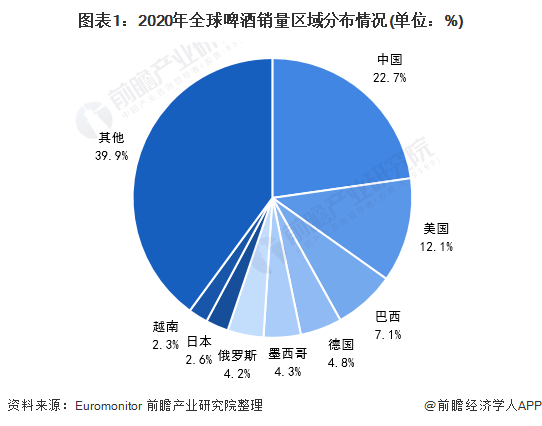 图表1：2020年全球啤酒销量区域分布情况(单位：%)