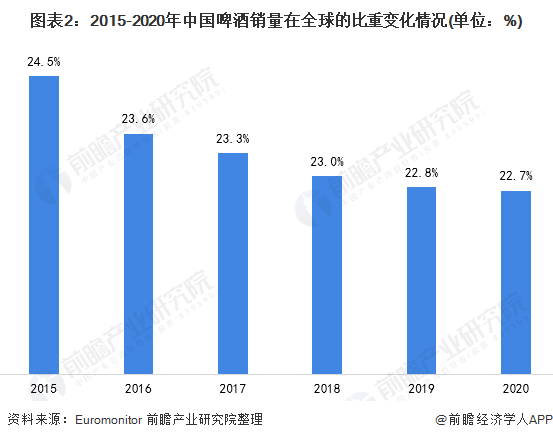 图表2：2015-2020年中国啤酒销量在全球的比重变化情况(单位：%)