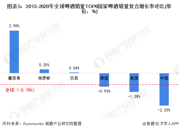 图表5：2015-2020年全球啤酒销量TOP6国家啤酒销量复合增长率对比(单位：%)